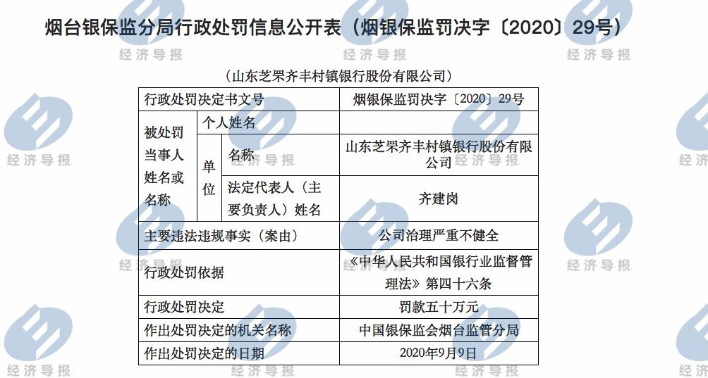 银行|公司治理严重不健全!山东芝罘齐丰村镇银行被罚50万