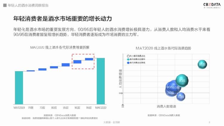 解码|95后居然爱上喝白酒?解码2020年轻人酒水消费四大趋势