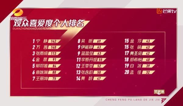  张雨|金莎被淘汰不冤扇子连续掉两次，伊能静也站错位，张雨绮团跳最差