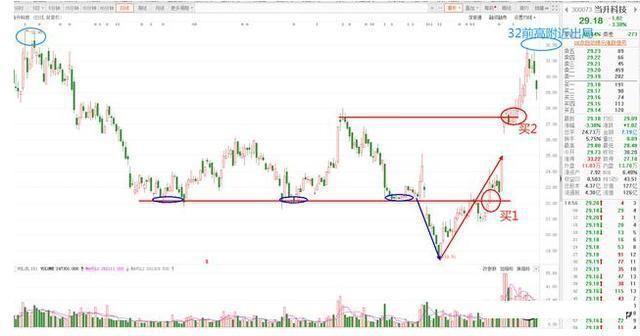  破翻|万次实盘交易的箴言：股票起涨之前，都会出现“破翻底”形态