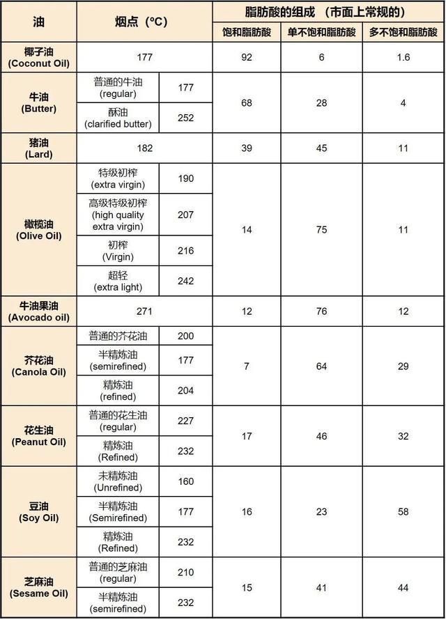  不饱和脂肪|哪种食用油最健康？| 117三人行