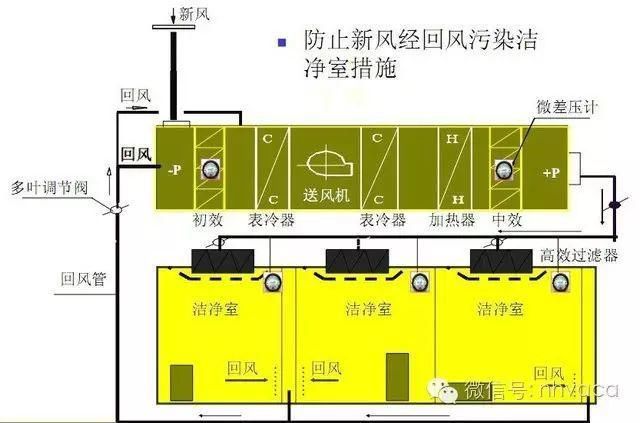 房间|洁净区“压差”的控制与压差规范要求大全