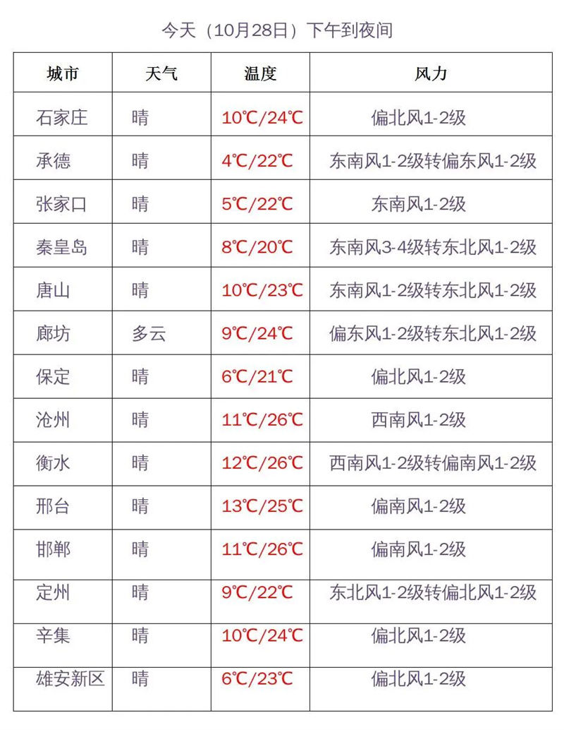 最高29℃！局部有轻到中度霾！周末河北最新天气预报→