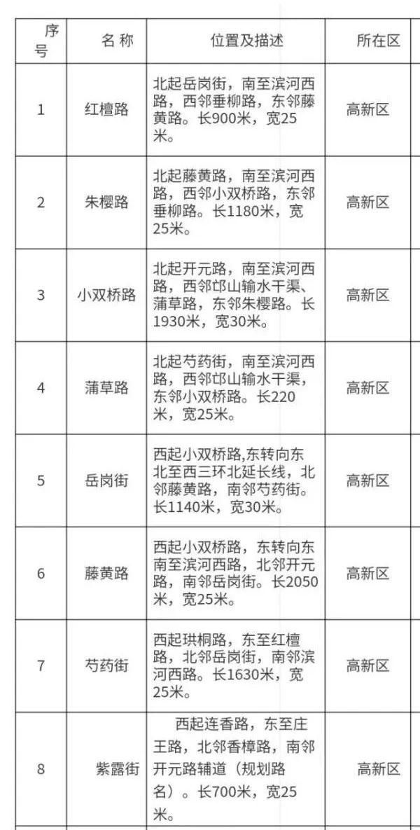  命名|郑州拟命名79条道路名称：强国路、茉莉路、芍药街…