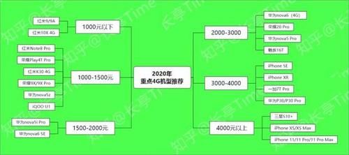 盘点|2020年（9-10月）4G手机盘点和挑选建议