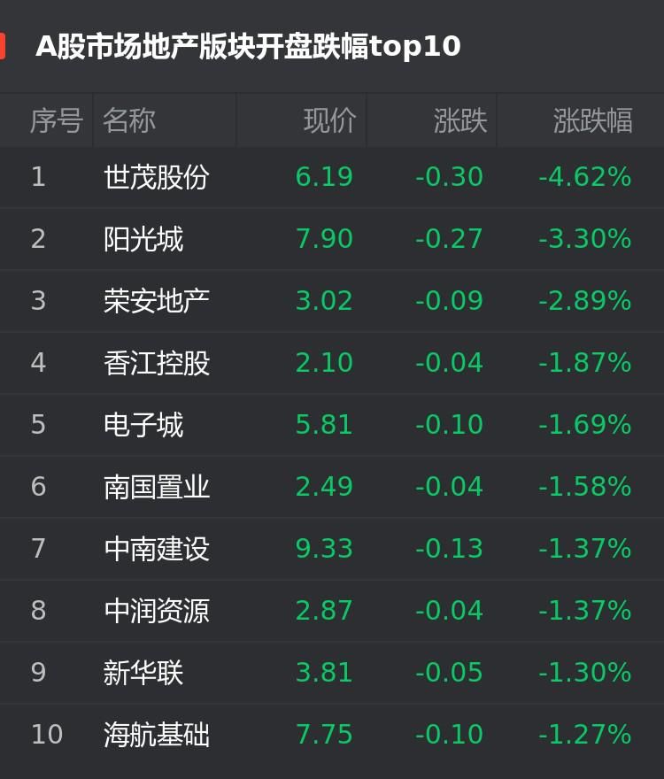 A股|A股9月11日房企股开盘：世茂股份跌4.62%