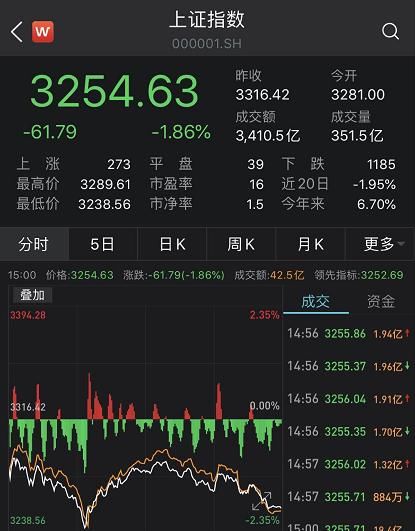 指数|大跌近12％！创业板低价股尾盘大跳水，注册制后首只跌停也来了