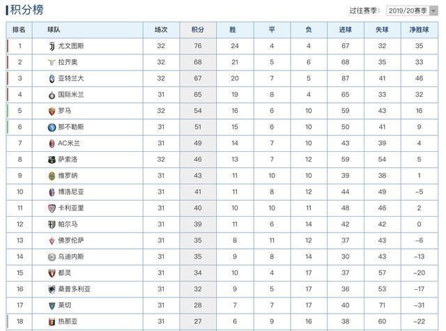  保送|最新意甲积分榜：争冠大战菜鸡互啄，保送尤文夺冠节奏