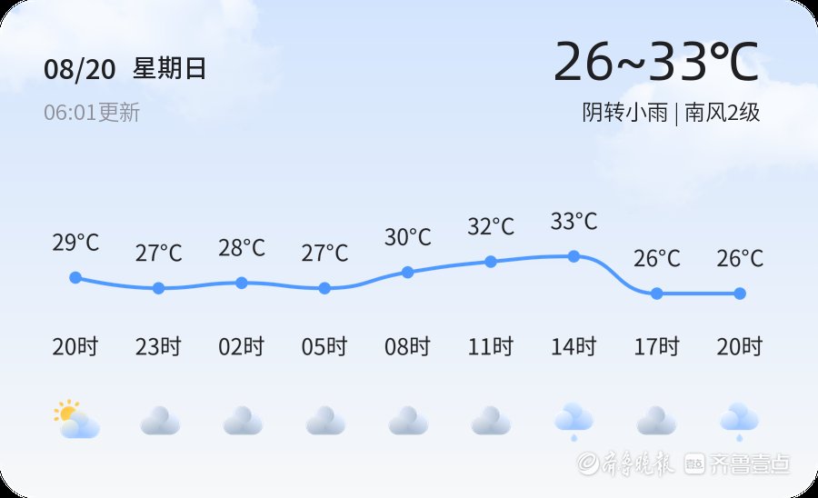 【聊城天气】8月20日，炎热，阴转小雨，南风2级