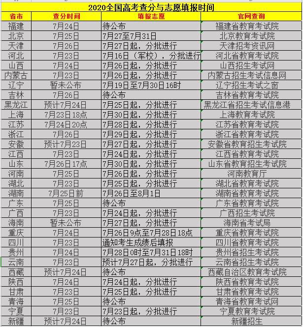  分与|「高考志愿填报」全国31省区市高考查分与报志愿时间表全汇总