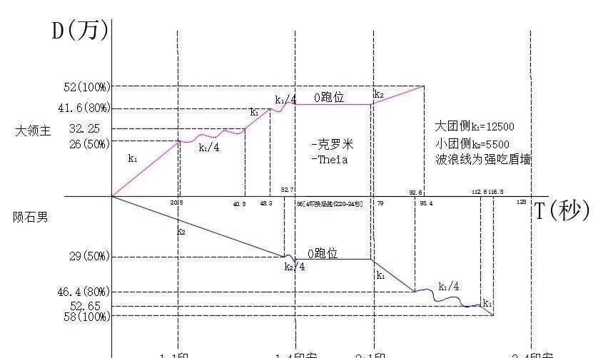 大团|魔兽世界怀旧服，纳克萨玛斯打法探讨系列：失传十五年的4DK南场一波双清打法
