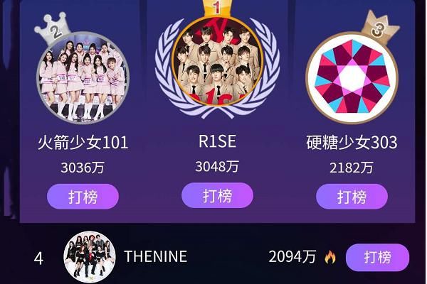  创造|最美偶像排名：《创造营》系限定团占前3名，THE9下滑