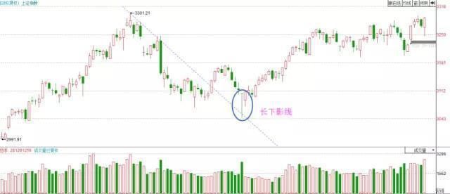  破翻|万次实盘交易的箴言：股票起涨之前，都会出现“破翻底”形态