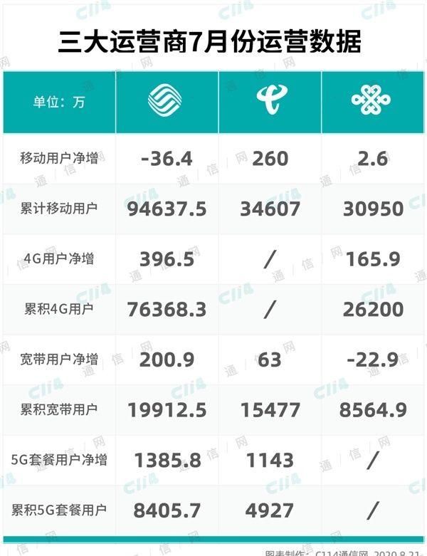 动用户|通信三巨头，谁才是最坑？看老用户流失量就知道了，谁输谁尴尬