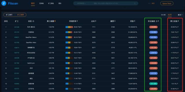 T收益|原力情报局 | 太空竞赛上半场原力节点持续高收益，挖矿效率达138%