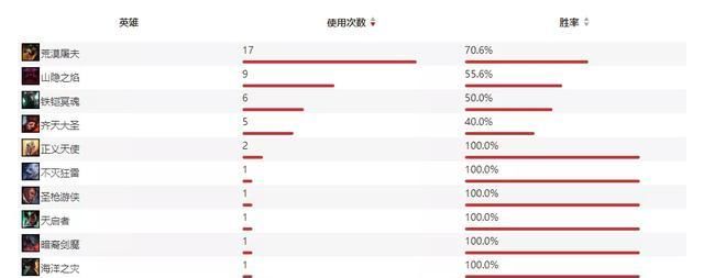 小天|「复盘」V5 3-1 FPX：冠军一轮游的原因 不止因为小天