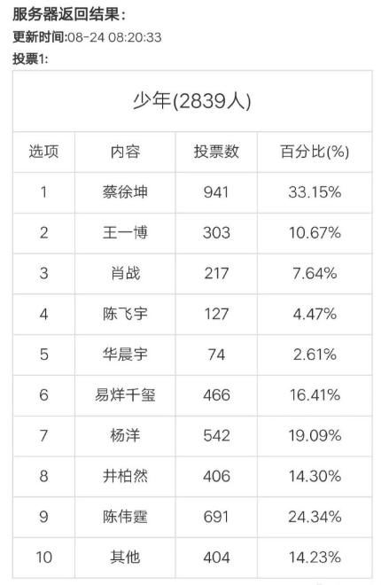  顶流|《花少》成姐姐团综，顶流投票参加：蔡徐坤王一博肖战上榜，杨洋最让人意外