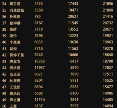  亚太|亚太最帅面孔结果公布：王一博第4，蔡徐坤19千玺42，第一让人惊讶