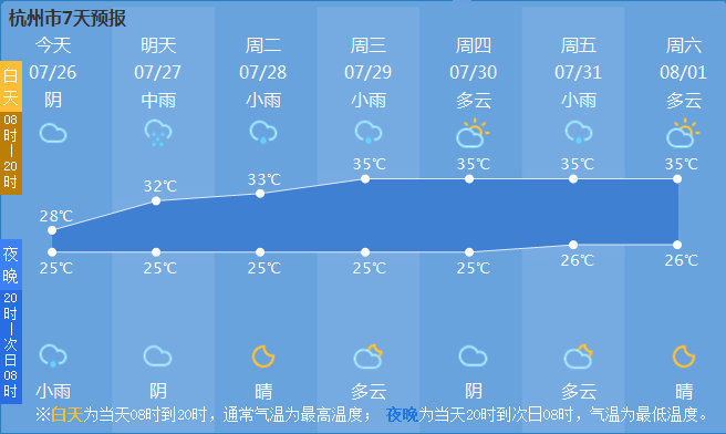 下周|杭州今天午后阴有阵雨或雷雨，下周气温回升