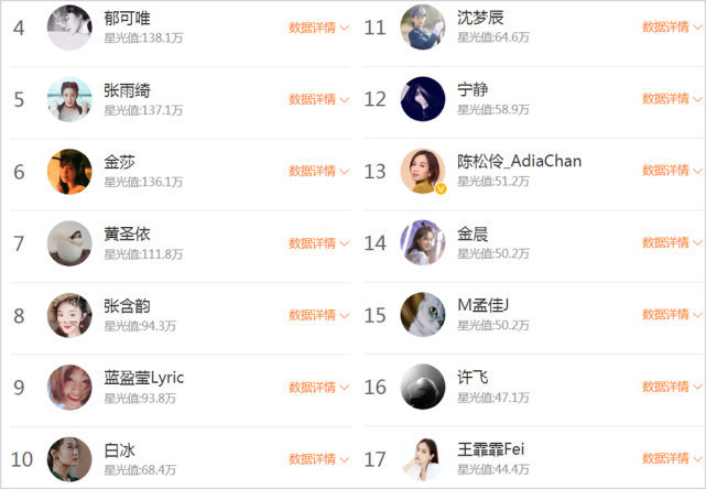  节目互动为|《乘风破浪的姐姐》首轮打榜排名出炉，吴昕霸前三出道要稳