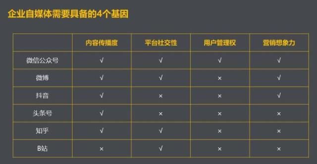  开通自媒|10年了，企业仍然看不懂新媒体