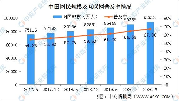 上半年|2020年上半年我国网络支付用户规模8.05亿 占网民整体85.7%