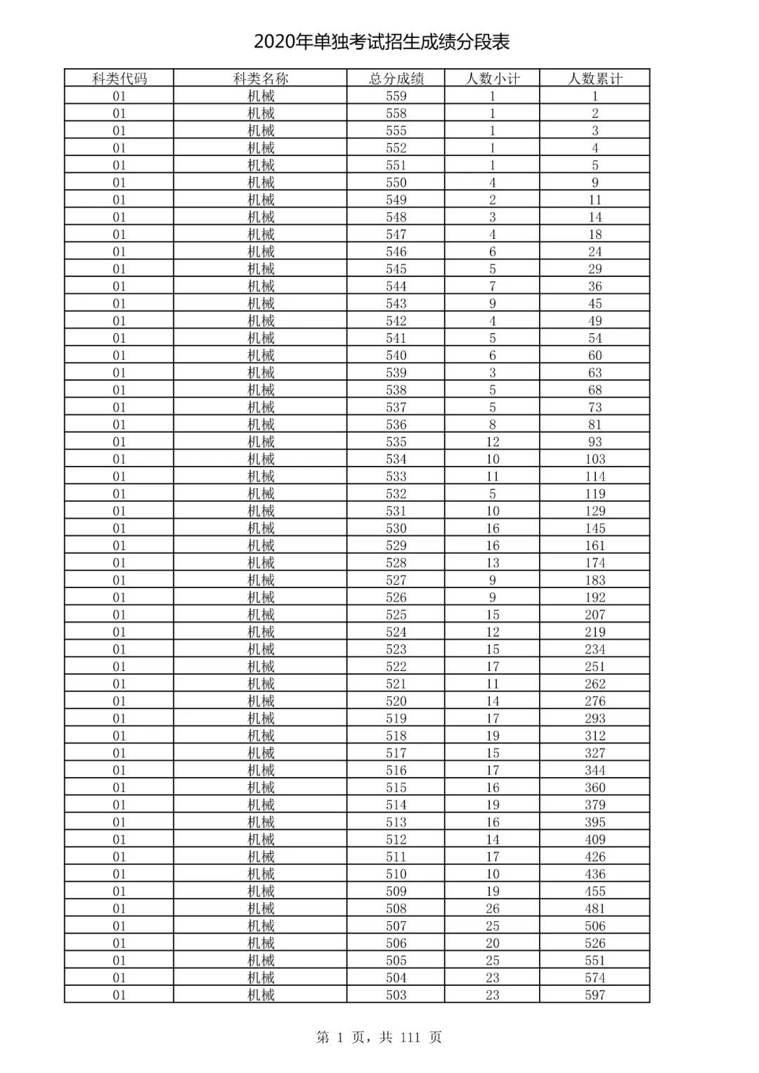  成绩|速看！2020高考艺术类、体育类及单独考试招生综合分（成绩）分段表出炉！