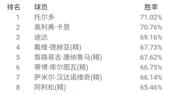  胜率排名|最强后腰？贝肯鲍尔登顶天梯！国服6月胜率概述