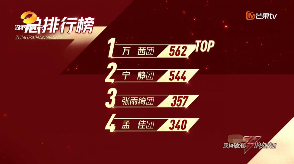  等到|《浪姐》“四公”增加新赛制，张萌吴昕淘汰合理，孟佳遗憾没等到