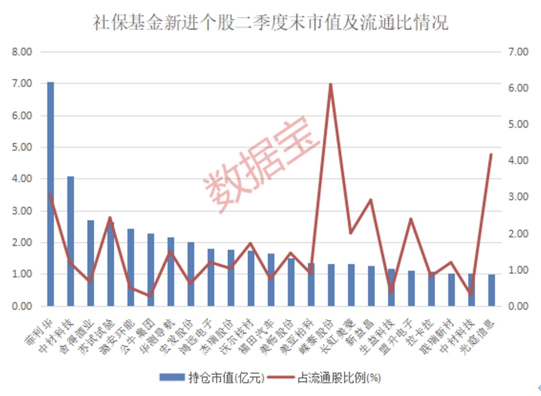 证监会新举措：支持扩大社保基金等投资范围！社保基金最新持仓动向曝光