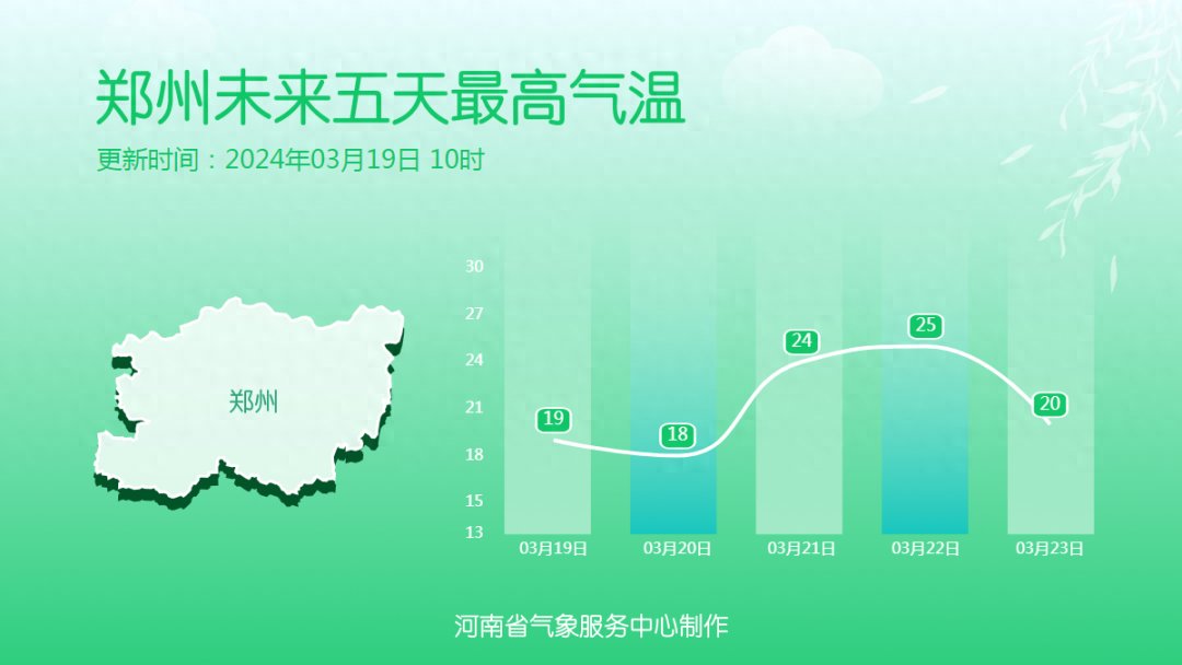 晴暖回归，周五河南多地最高气温可达25℃