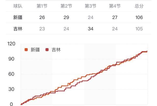 吉林|比赛探析，折损姜宇星的吉林，怎么就和新疆队纠缠到最后