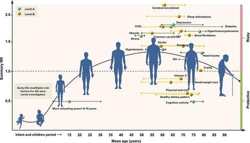  危险|研究揭示了罹患阿尔兹海默病的19大危险因素