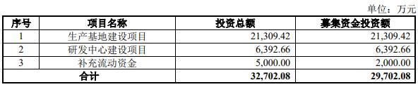 武汉蓝电北交所首日涨3.6% 募资2.85亿长江证券保荐