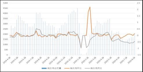  鸡蛋|上海中期：鸡蛋旺季不旺 供应压力继续压制蛋价