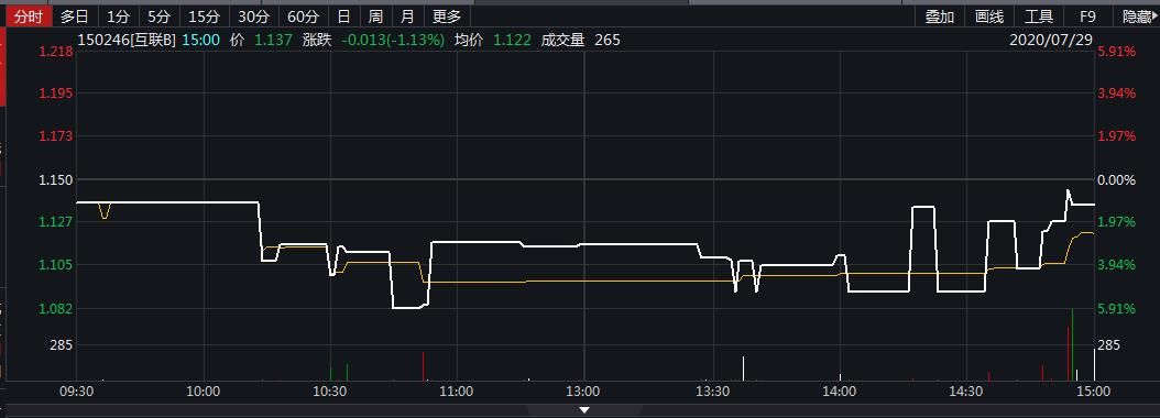  基金份额参|溢价幅度达到21.28％ 鹏华基金提示互联B溢价风险
