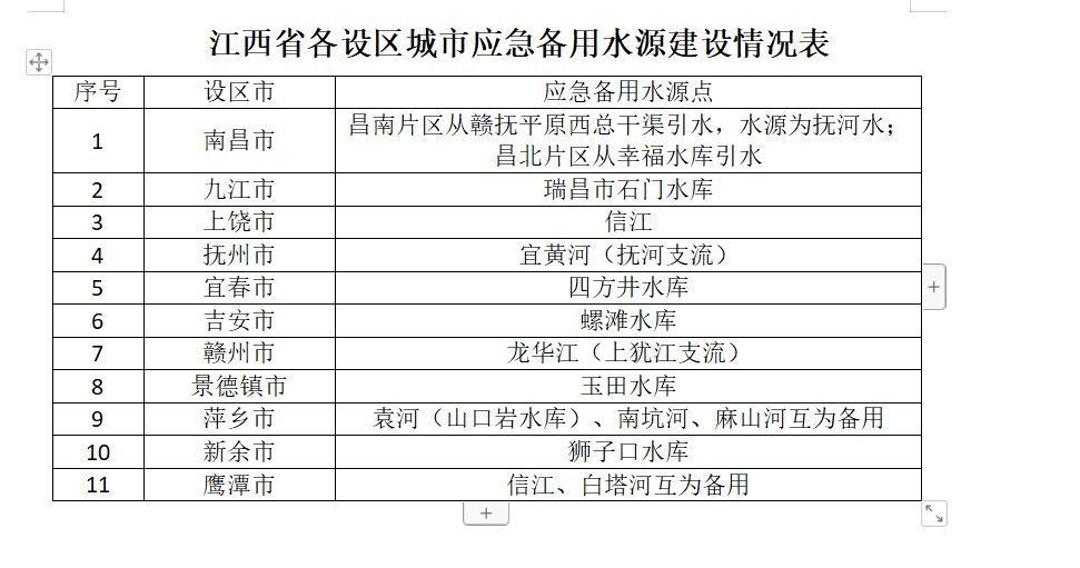 保障城市供水！江西11个设区市均建成应急备用水源