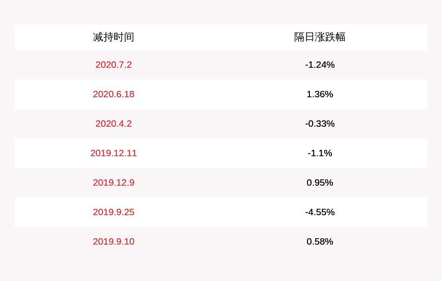  坐标|注意！新坐标：部分股东及高管人员拟减持合计不超过约202万股