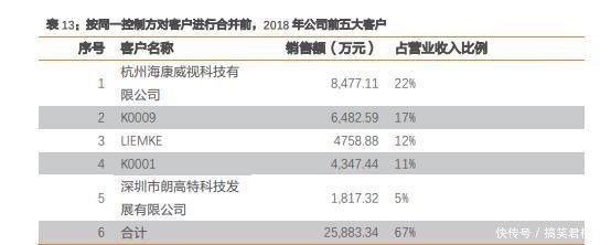 客户|科创板首份半年报登场,睿创微纳亮眼业绩难解大客户依赖症