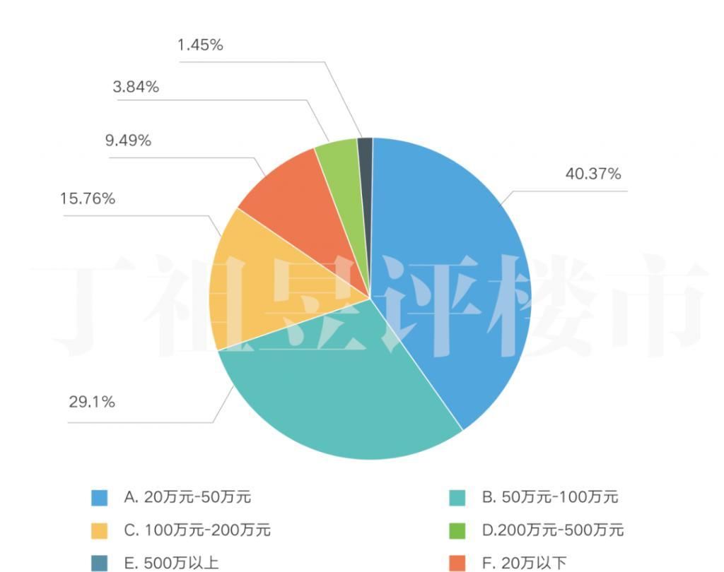  上证指数|11223 组家庭调查：84.66% 会把炒股赚的钱用于买房