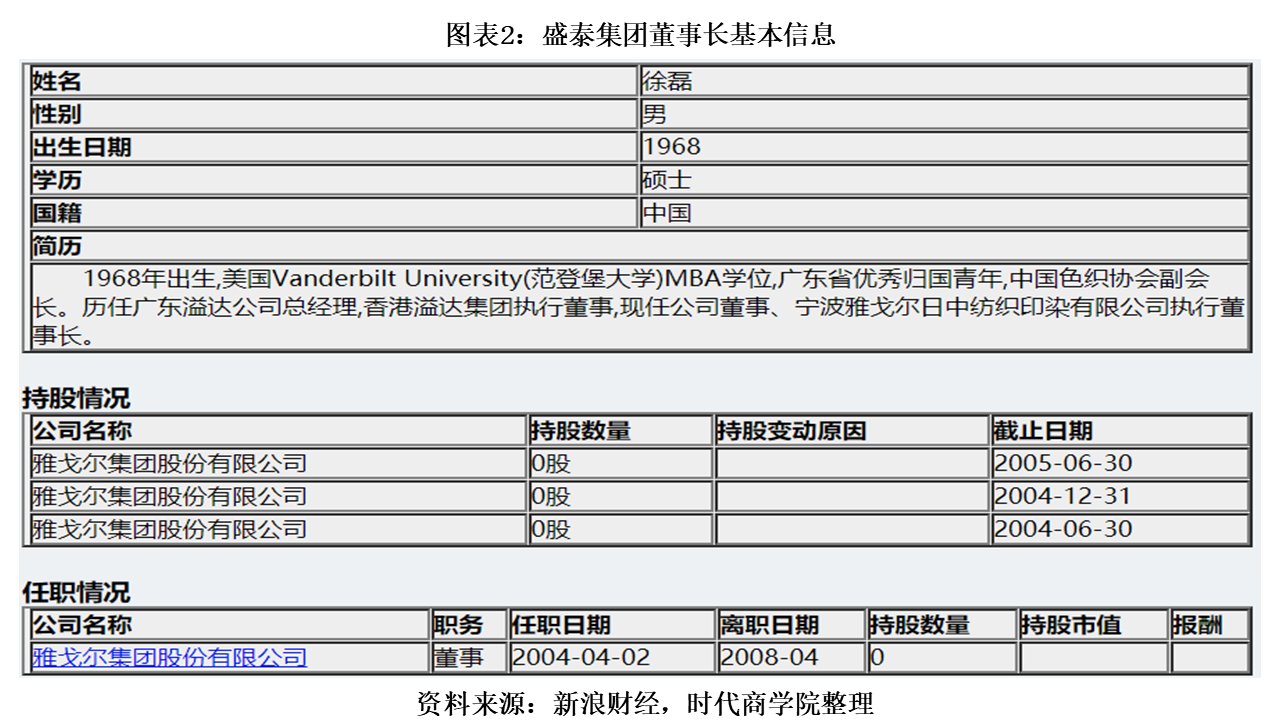  雅戈尔集团|盛泰集团曾为雅戈尔子公司，关联交易频繁，财务杠杆远超同行