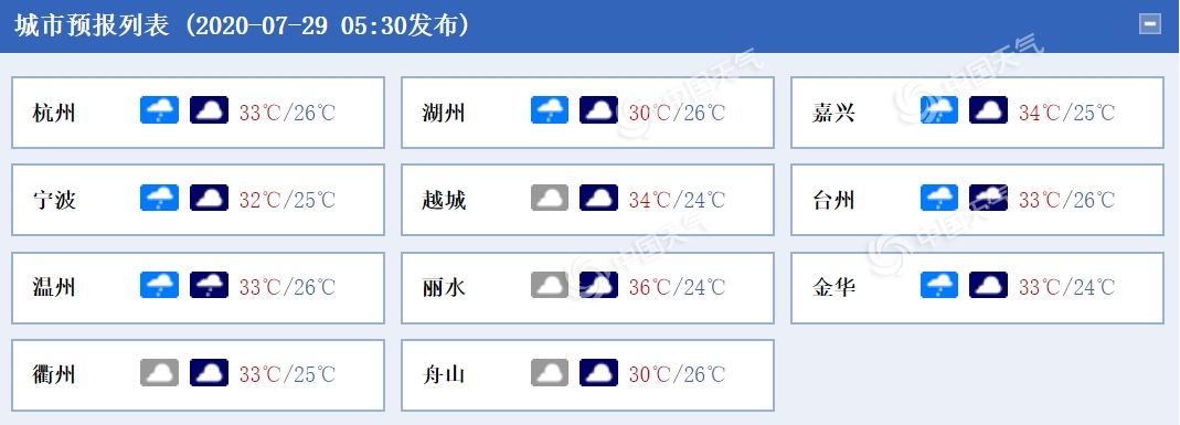 晴热|防暑！浙江今日晴热继续 午后偶有雷雨大风“叨扰”