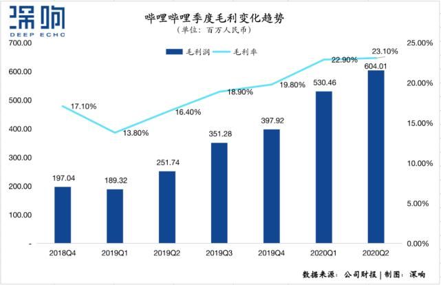  务收入为|营收大涨70%，月活1.72亿，B站怎么又超预期了？
