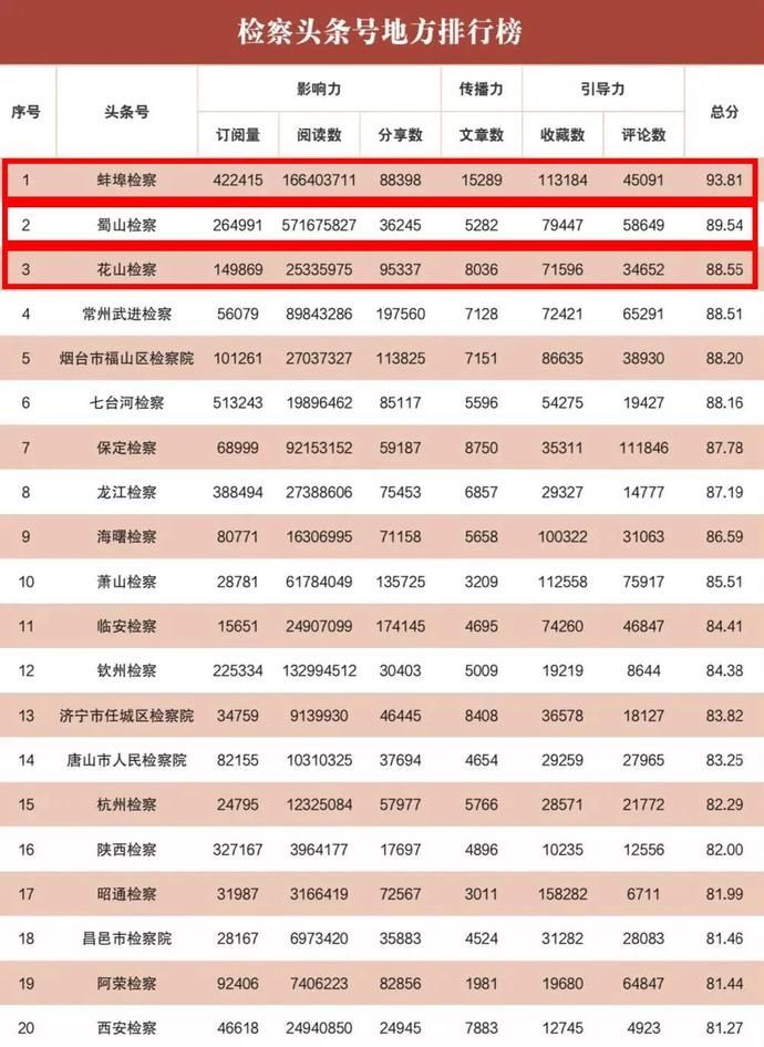  山检察位列第|全国前五！2020年上半年“互联网+检察”新媒体指数排行榜发布