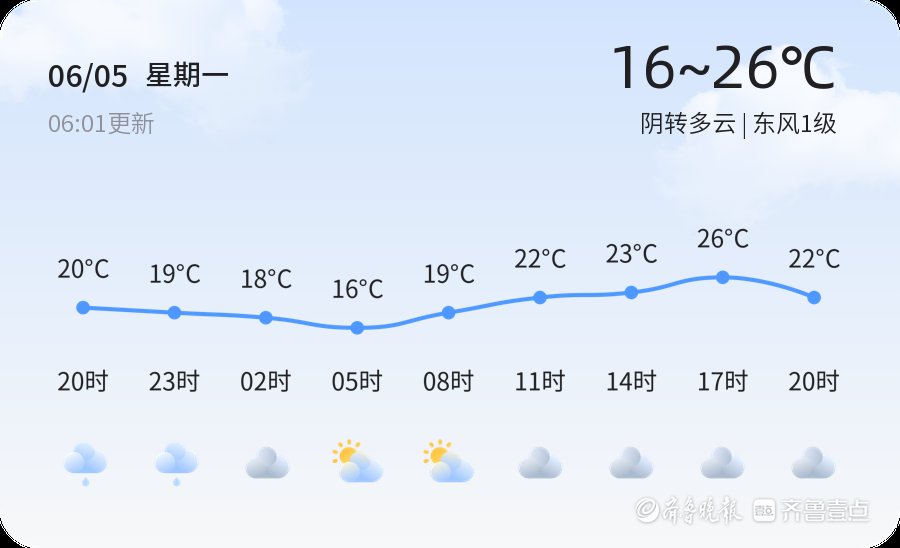 【临沂天气】6月5日,温度16℃~26℃,阴转多云 第1张 【临沂天气】6月5日,温度16℃~26℃,阴转多云 第1张