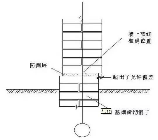 建筑基线|建筑施工放线、验线总结大全,不要再说怎么学放线!