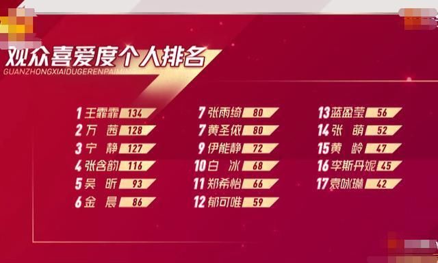  喜爱|王霏霏观众喜爱度第一，我却注意队友们反应，团队感情好坏很明显