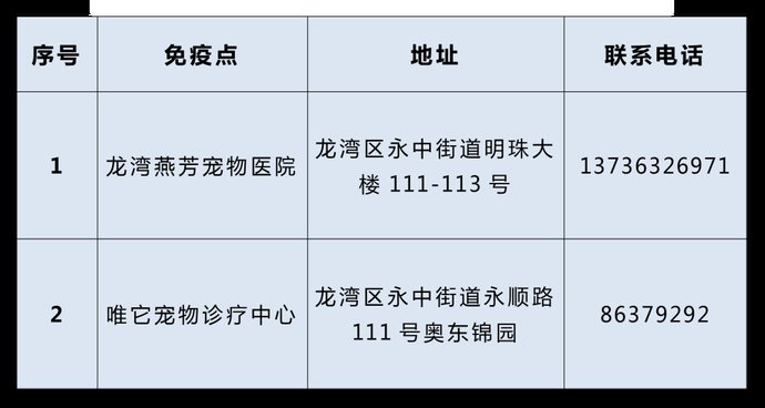  一站式|收藏！龙湾区首批犬只一站式免疫登记点名单公示