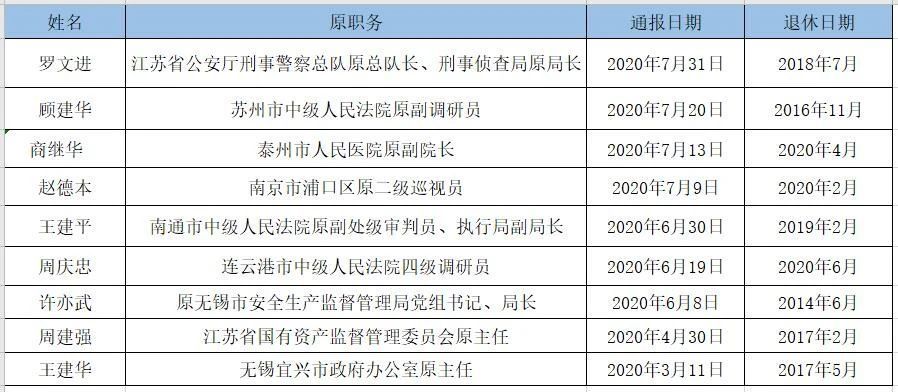 市中级人民法院原副|今年以来，江苏多名官员“退休后落马”