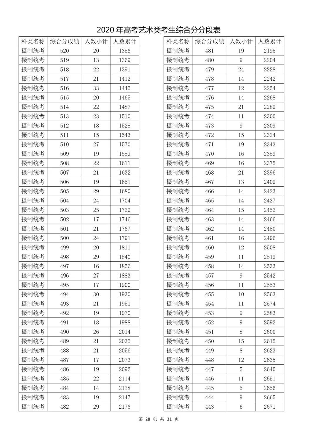  成绩|速看！2020高考艺术类、体育类及单独考试招生综合分（成绩）分段表出炉！